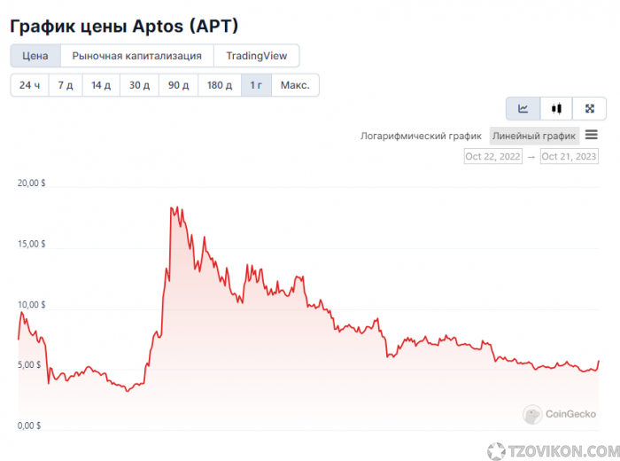 
                            Криптовалюта Aptos (APT)
                         - отзывы